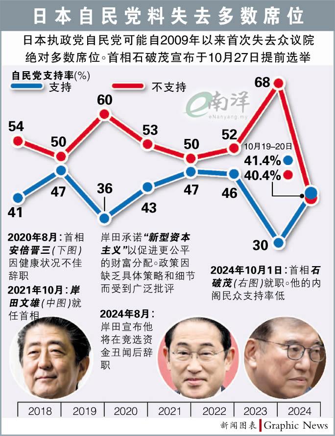 日本自民党料失去多数席位