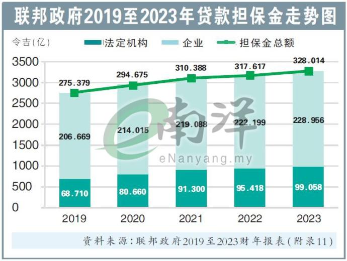 联邦政府2019至2023年贷款担保金走势图