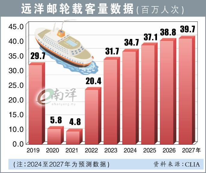 远洋邮轮载客量数据