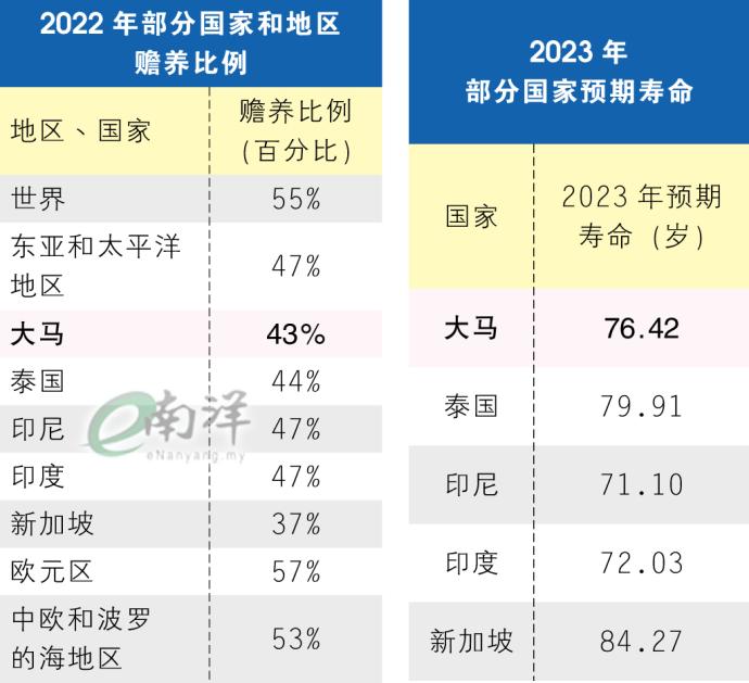 部分国家预期寿命