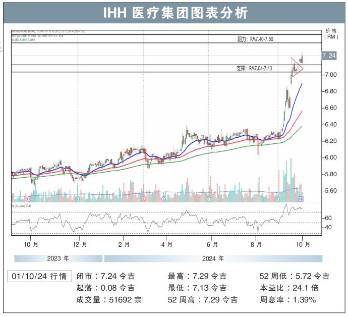 IHH医疗集团图表分析01/10/24