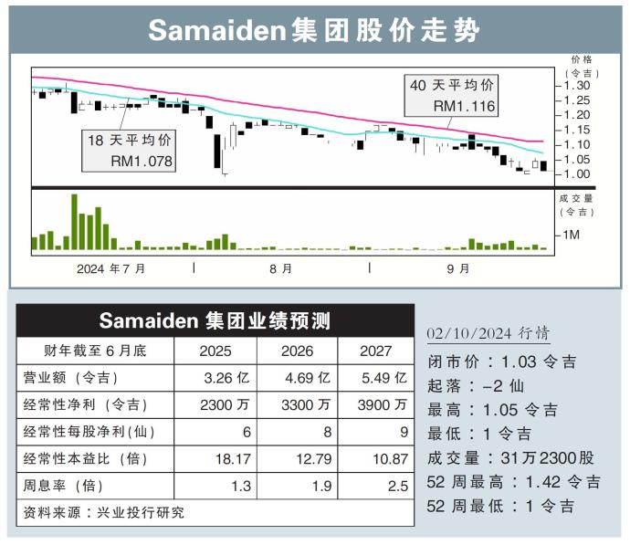 Samaiden集团股价走势02/10/24