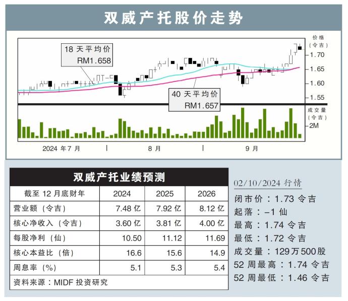 双威产托股价走势02/10/24