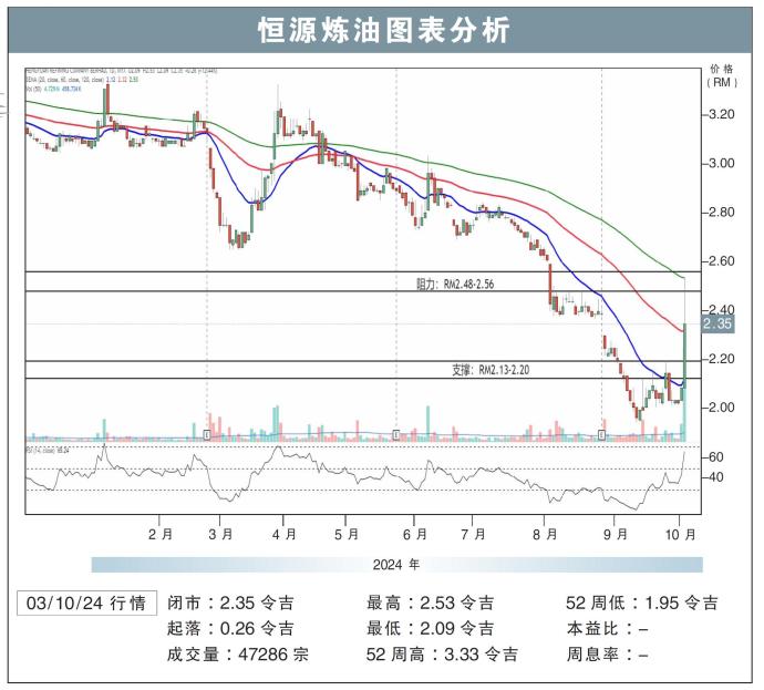 恒源炼油图表分析03/10/24