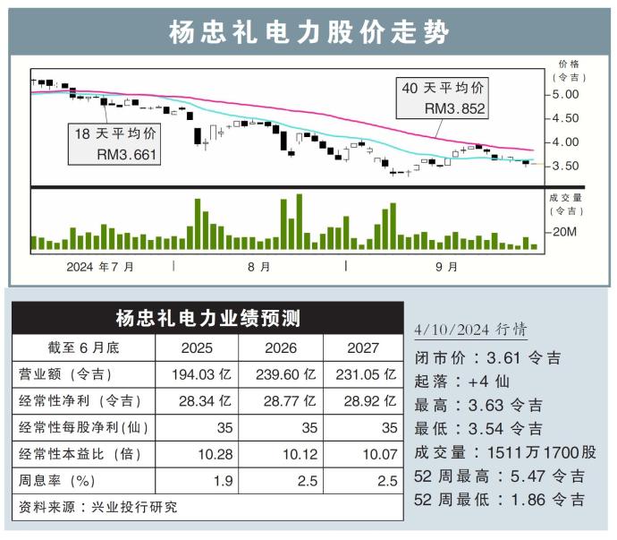 杨忠礼电力股价走势04/10/24