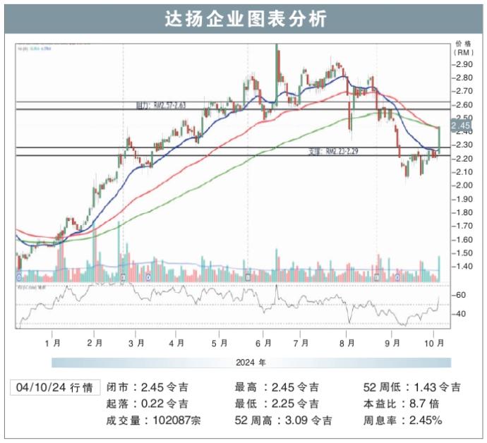 达扬企业图表分析 4/10/2024