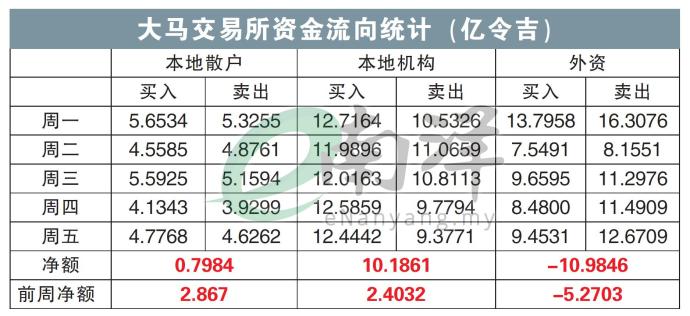 大马交易所资金流向统计（亿令吉）07/10/24