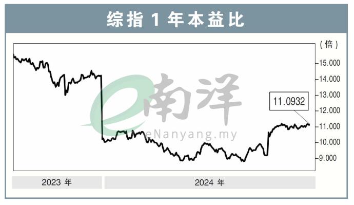 综指1年本益比07/10/24