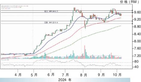 大马交易所股价走势 8/10/2024