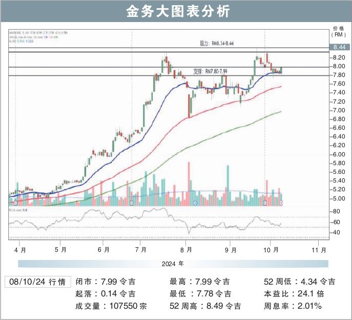 金务大图表分析 8/10/2024