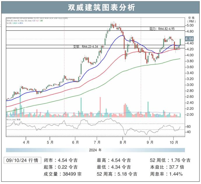 双威建筑图表分析09/10/24