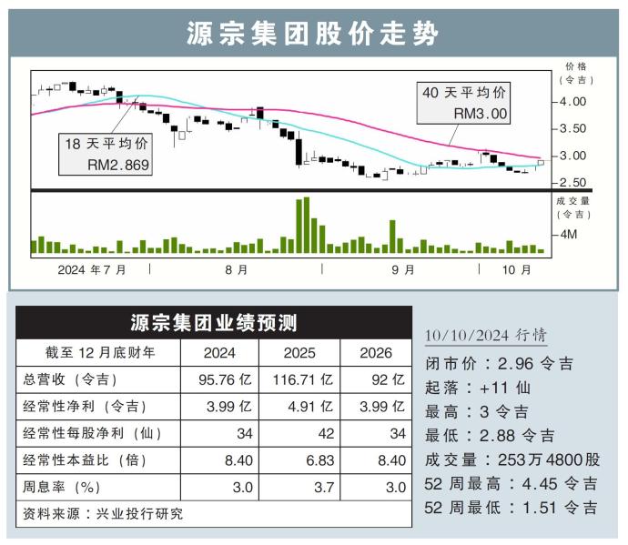 源宗集团股价走势10/10/24