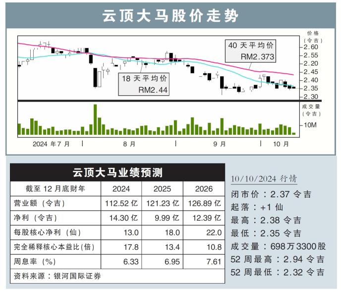 云顶大马股价走势10/10/24