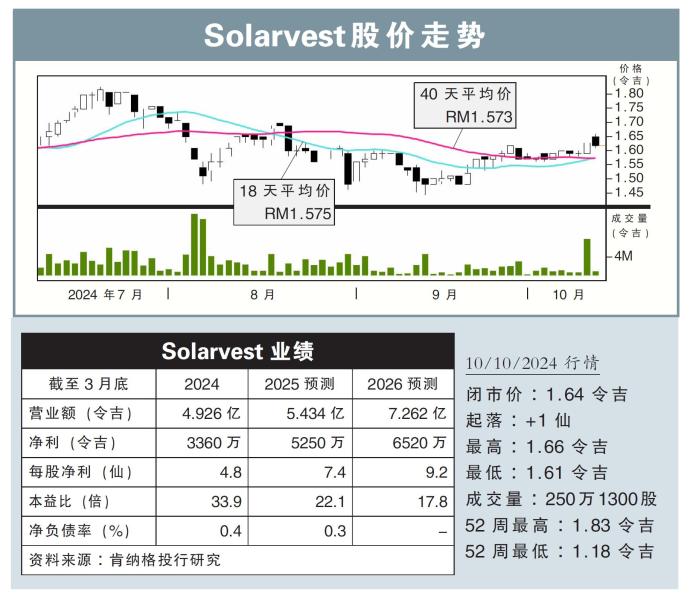 Solarvest股价走势10/10/24