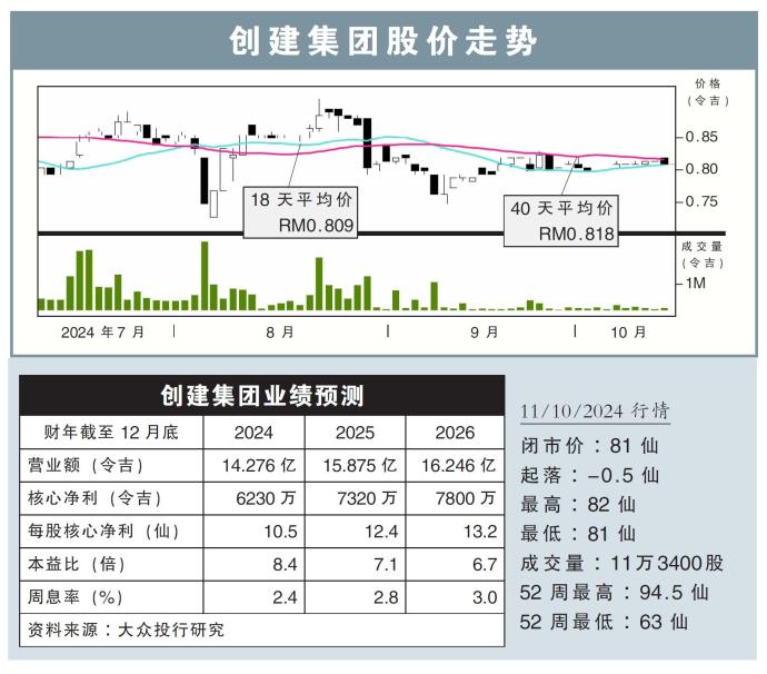 创建集团股价走势11/10/24