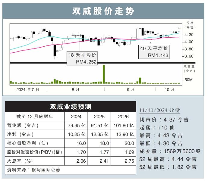 双威股价走势11/10/24