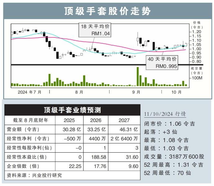 顶级手套股价走势11/10/24