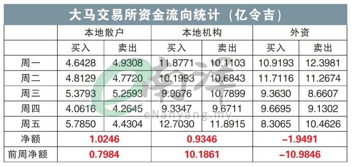 大马交易所资金流向统计（亿令吉）14/10/24