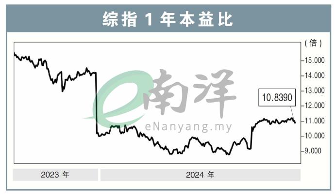 综指1年本益比14/10/24