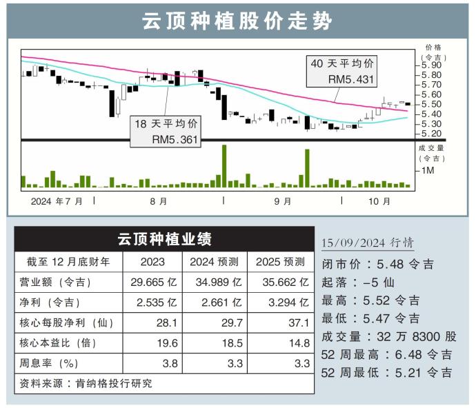 云顶种植股价走势15/10/24