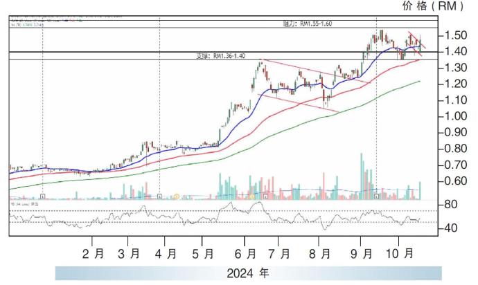 Binastra股价走势16/10/24