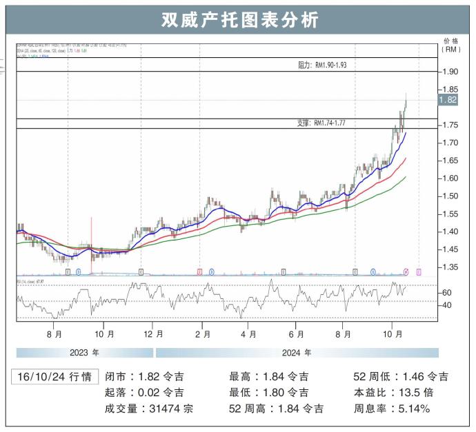 双威产托图表分析16/10/24