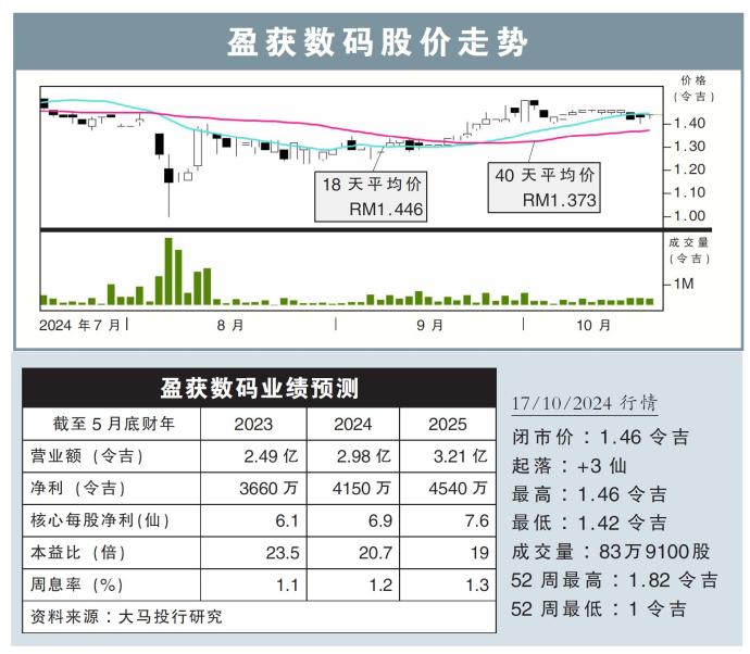 盈获数码股价走势17/10/24