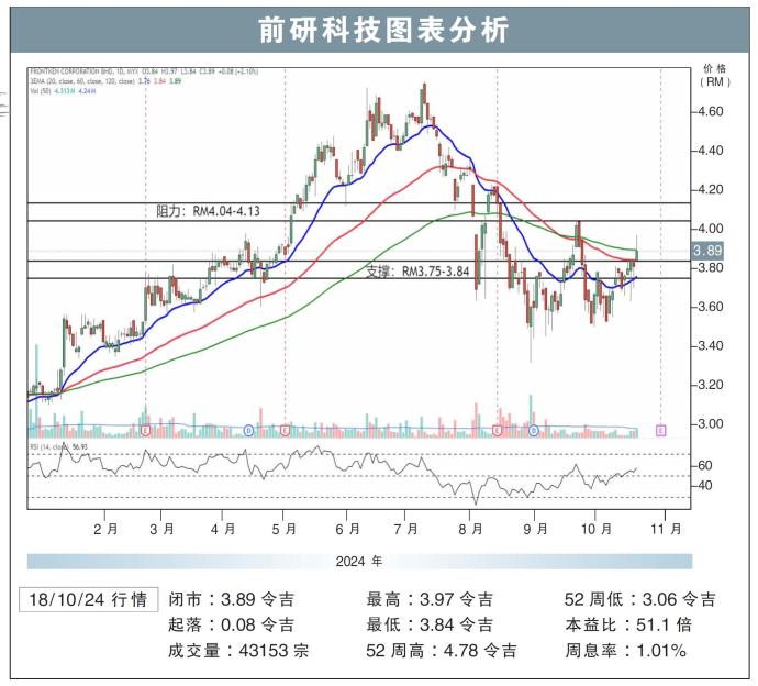 前研科技图表分析18/10/24