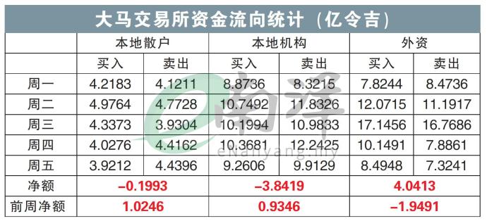 大马交易所资金流向统计（亿令吉）21/10/24