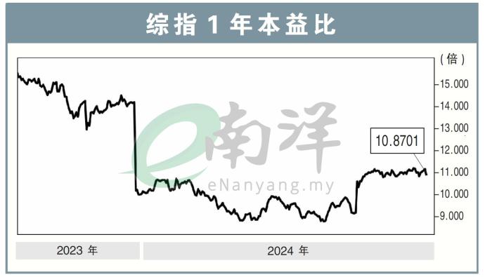 综指1年本益比21/10/24