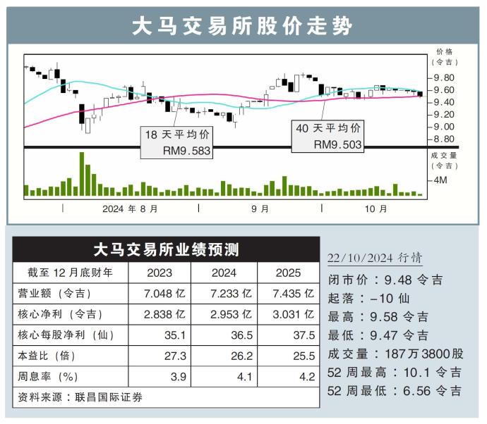 大马交易所股价走势22/10/24