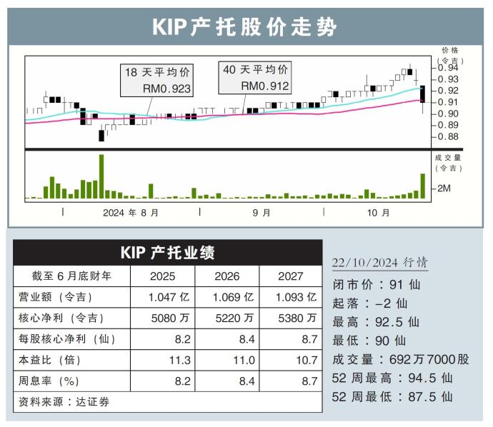 KIP产托股价走势22/10//24