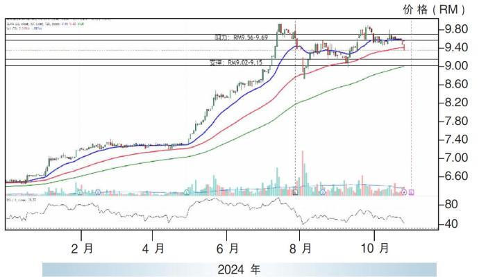 大马交易所股价走势23/10/24