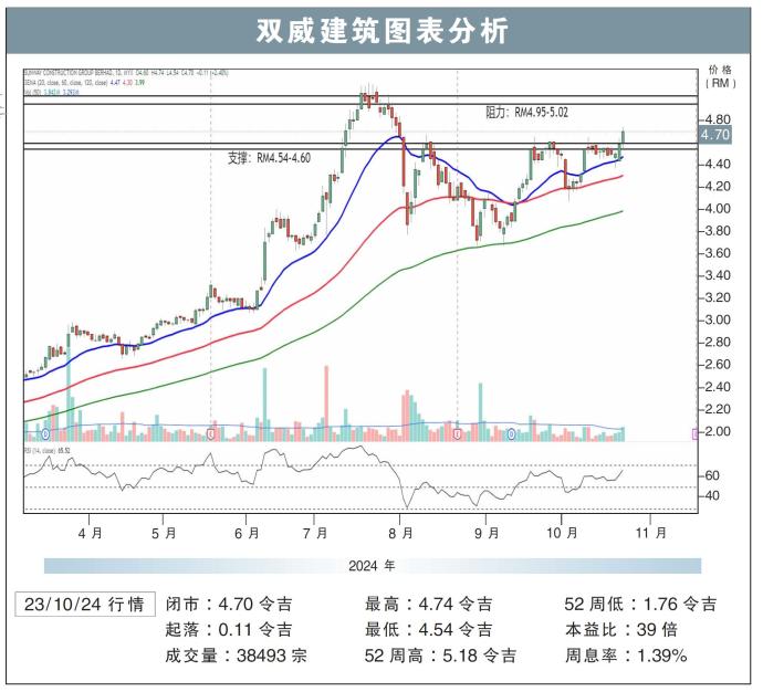 双威建筑图表分析23/10/24