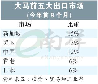 大马前五大出口市场