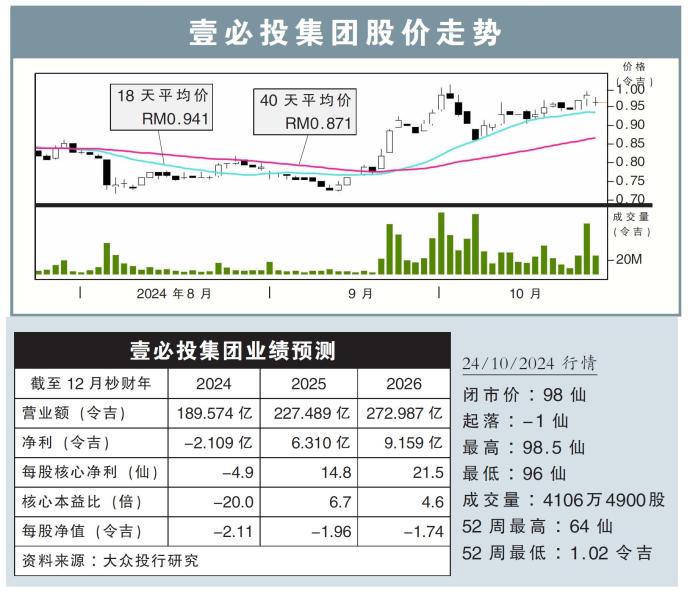 壹必投集团股价走势24/10/24