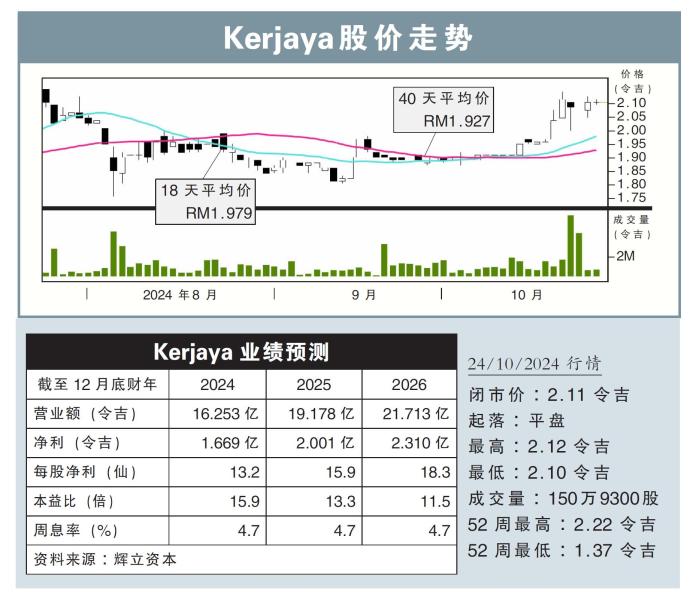 Kerjaya股价走势24/10/24