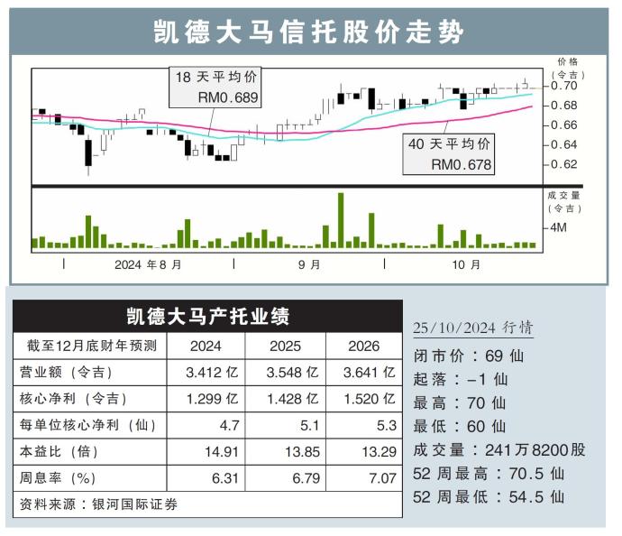 凯德大马信托股价走势25/10/24