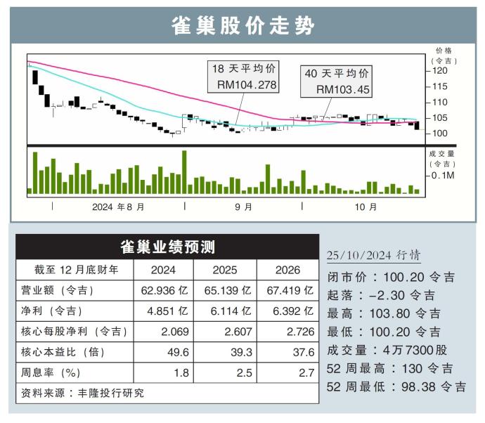 雀巢股价走势25/10/24