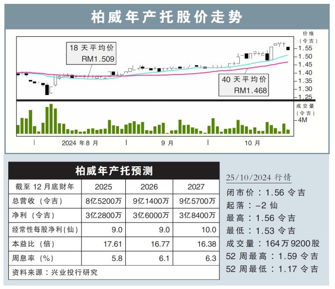 柏威年产托股价走势25/10/24