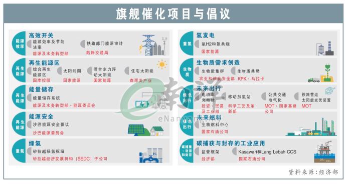 旗舰催化项目与倡议