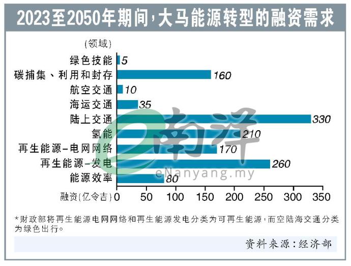 大马能源转型的融资需求