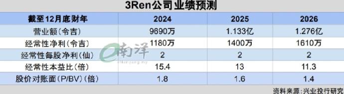 3Ren公司业绩预测