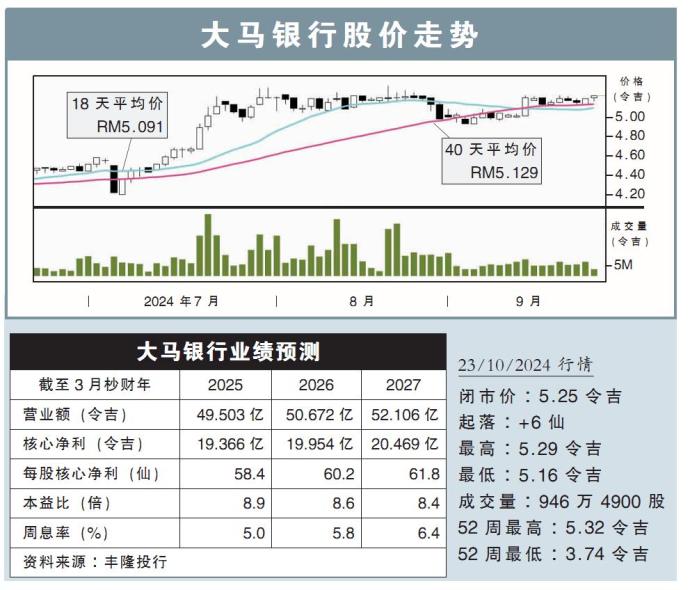 大马银行股价走势