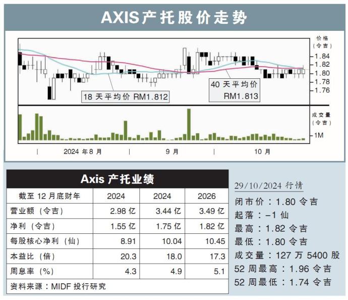 AXIS产托股价走势