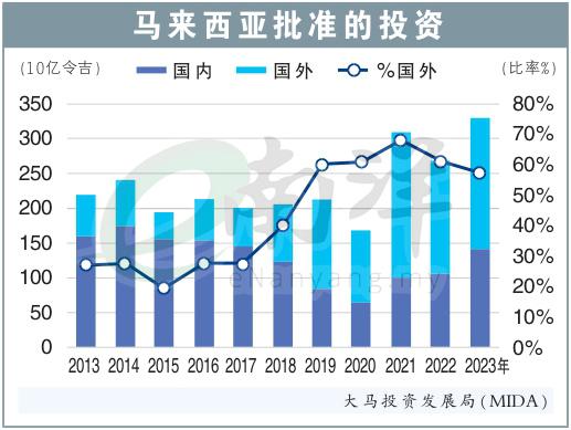 马来西亚批准的投资