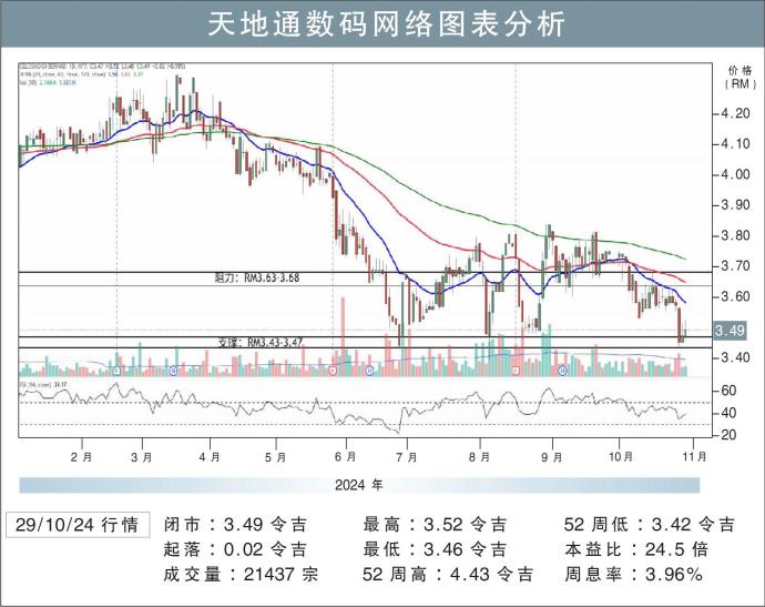 天地通数码网络图表分析