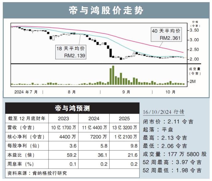 帝与鸿股价走势