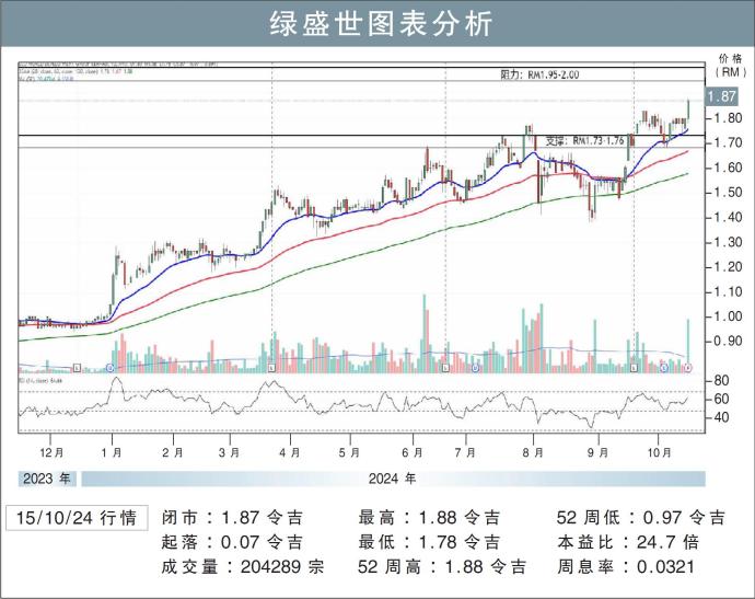 绿盛世图表分析