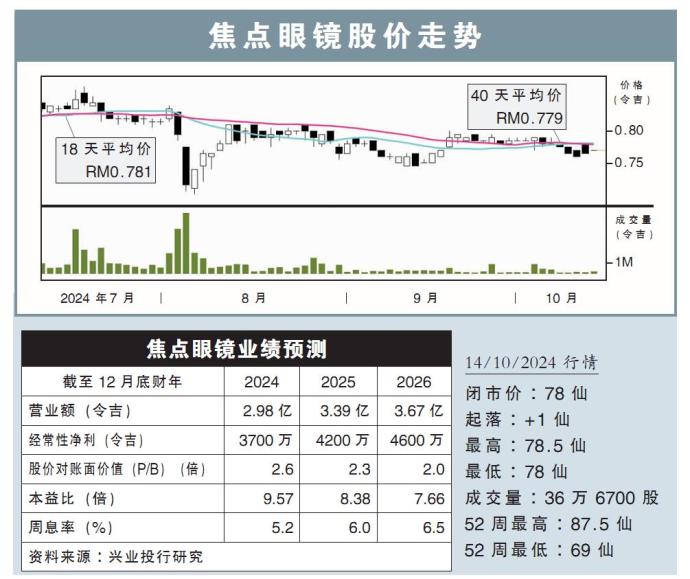 焦点眼镜股价走势